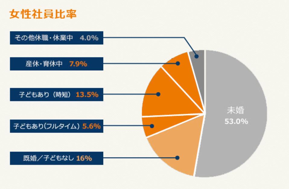 オートバックスセブンの育児休業制度～1年以上の長期育児休業を取得